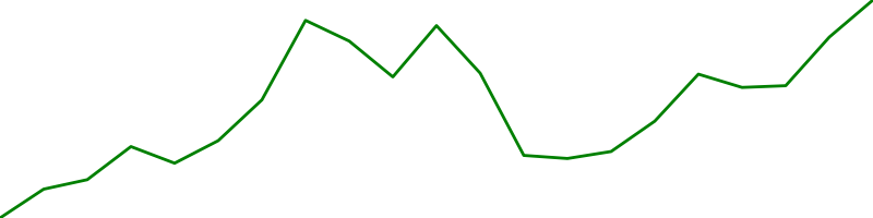 Oil (CL=F)