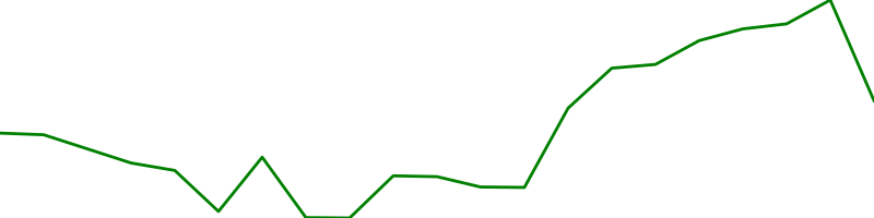Chinese Yuan (CNYUSD=X)