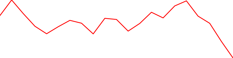 Danish krone (DKKUSD=X)