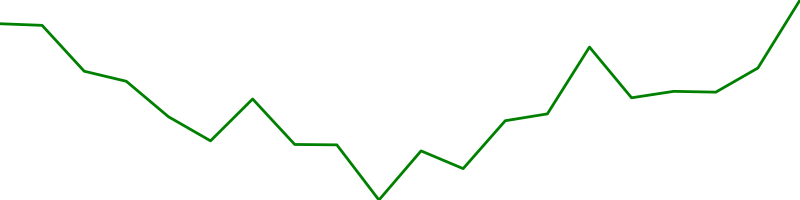 Nestlé S.A (NESN.SW)