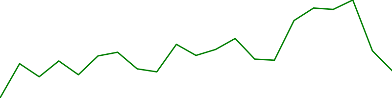 Norwegian krone (NOKUSD=X)