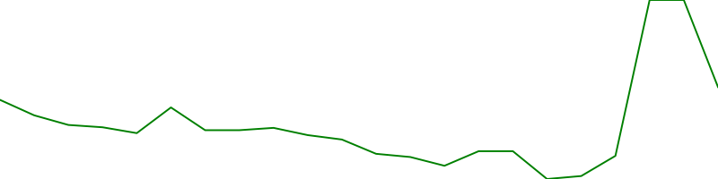 Tencent (TCEHYN.MX)