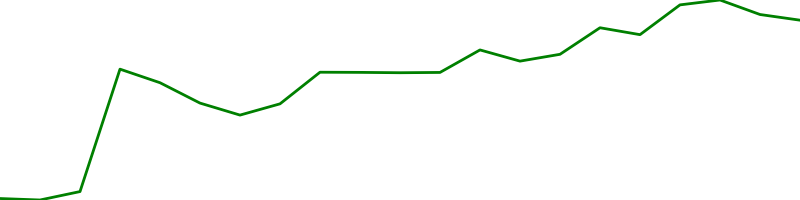 Texas Instruments (TXN)