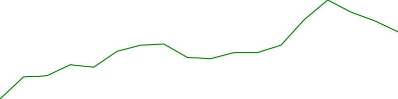 United States dollar (USDUSD=X)