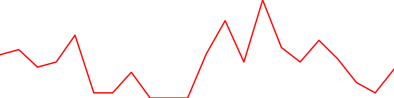 Vietnamese đồng (VNDUSD=X)