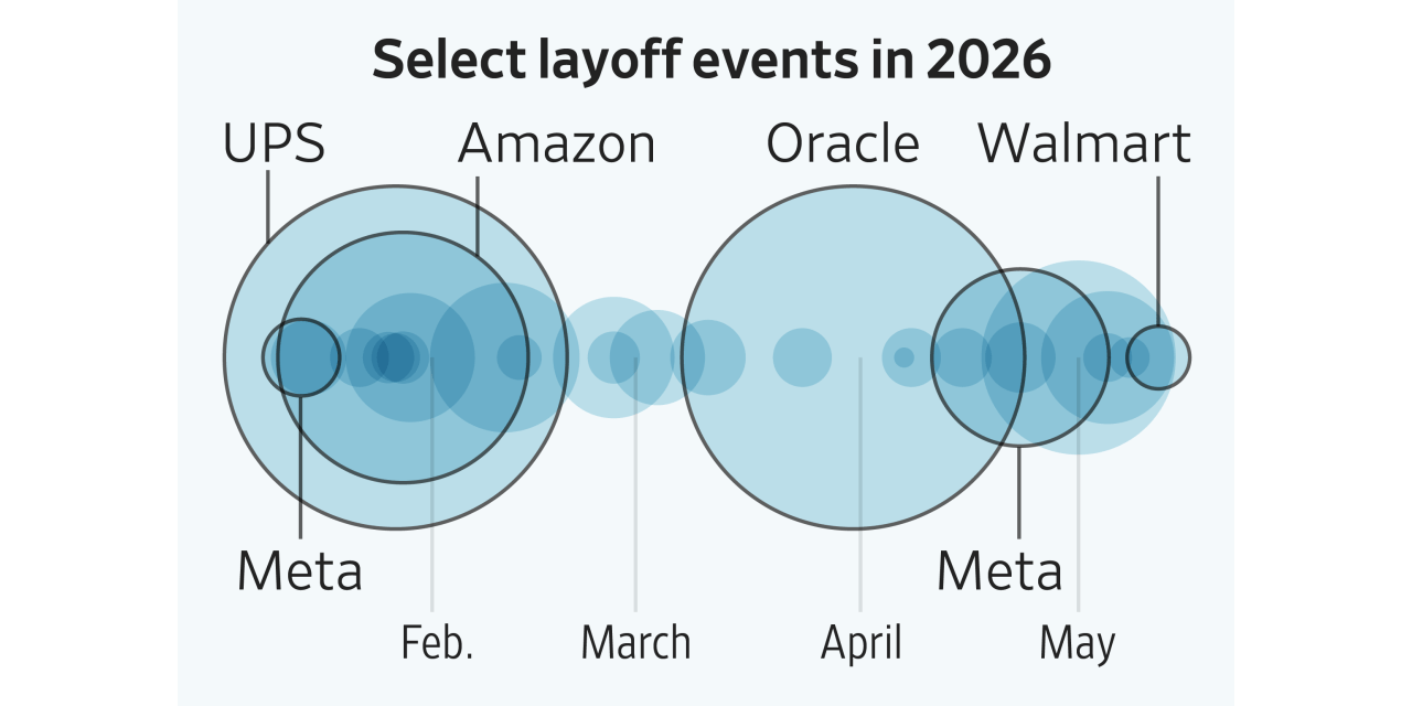2026 Layoffs Tracker: Robinhood, Walmart and Meta Among Companies Cutting Jobs