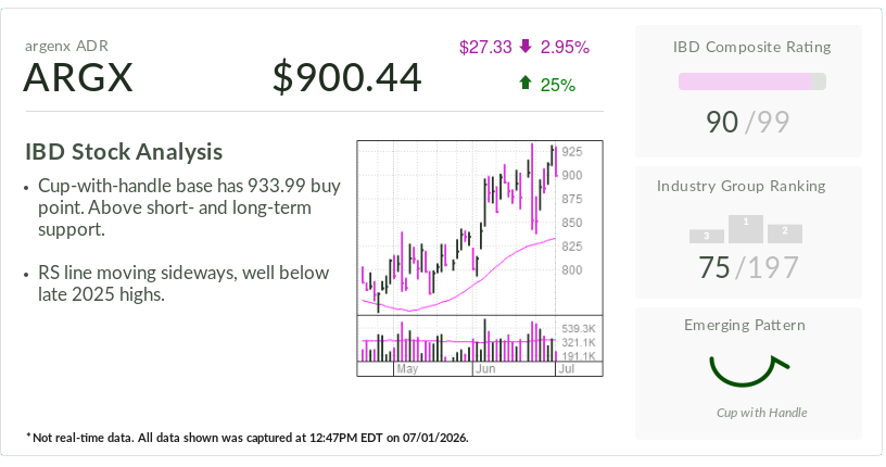 Argenx, Stock Of The Day, Eyes Buy Point Amid Triple-Digit Growth