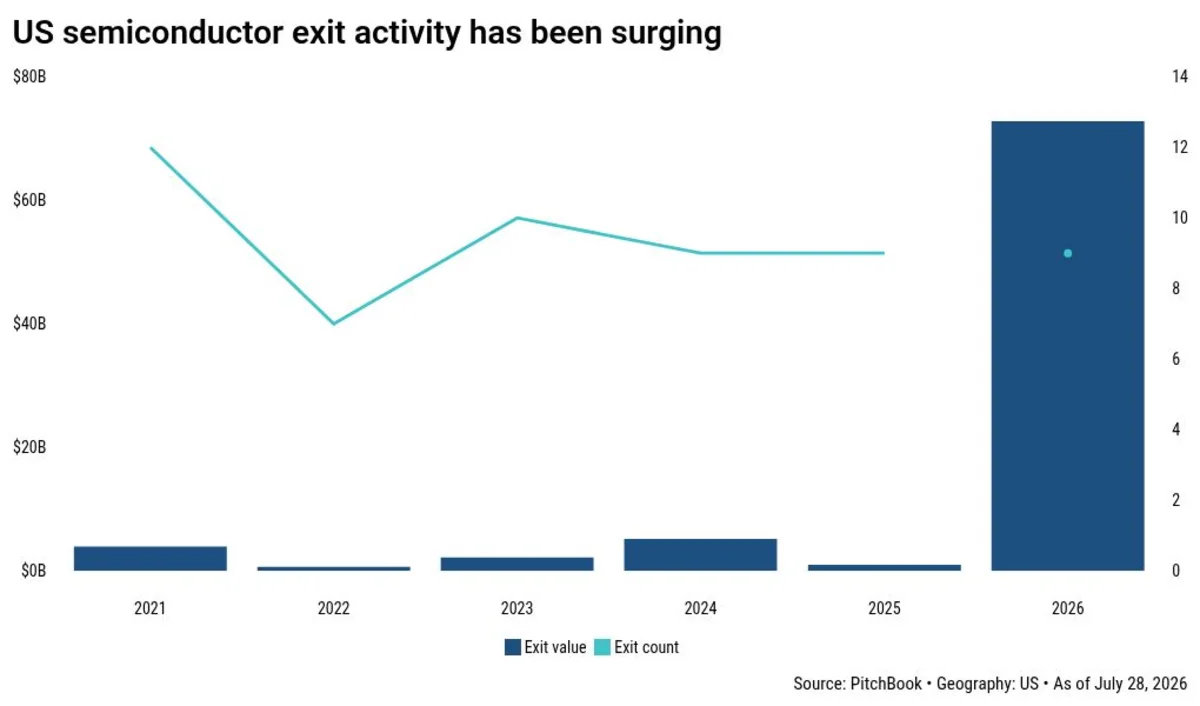 As semiconductor stocks slide, these chip startup IPOs could stall