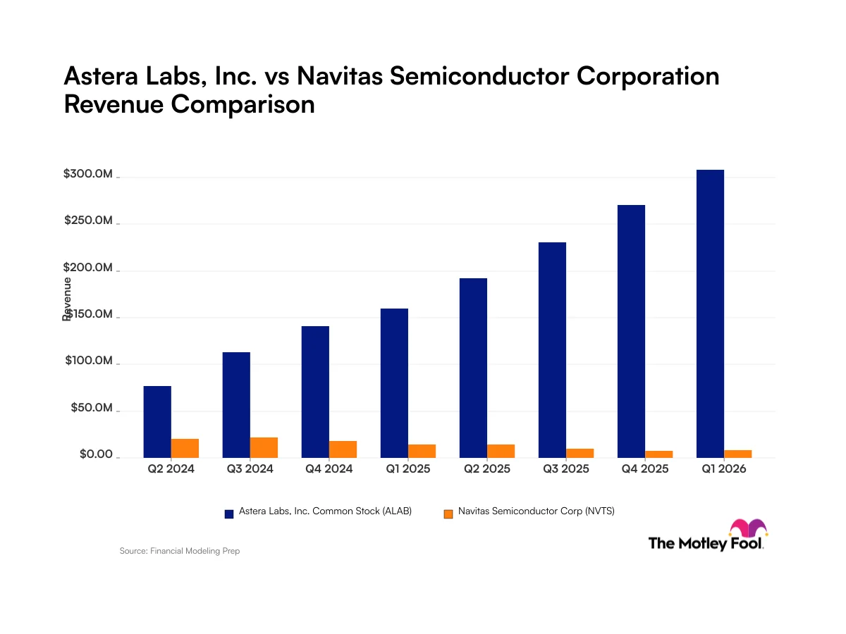 Astera Labs vs. Navitas Semiconductor: What the Revenue Trajectories of These Artificial Intelligence Companies Reveal to Investors.
