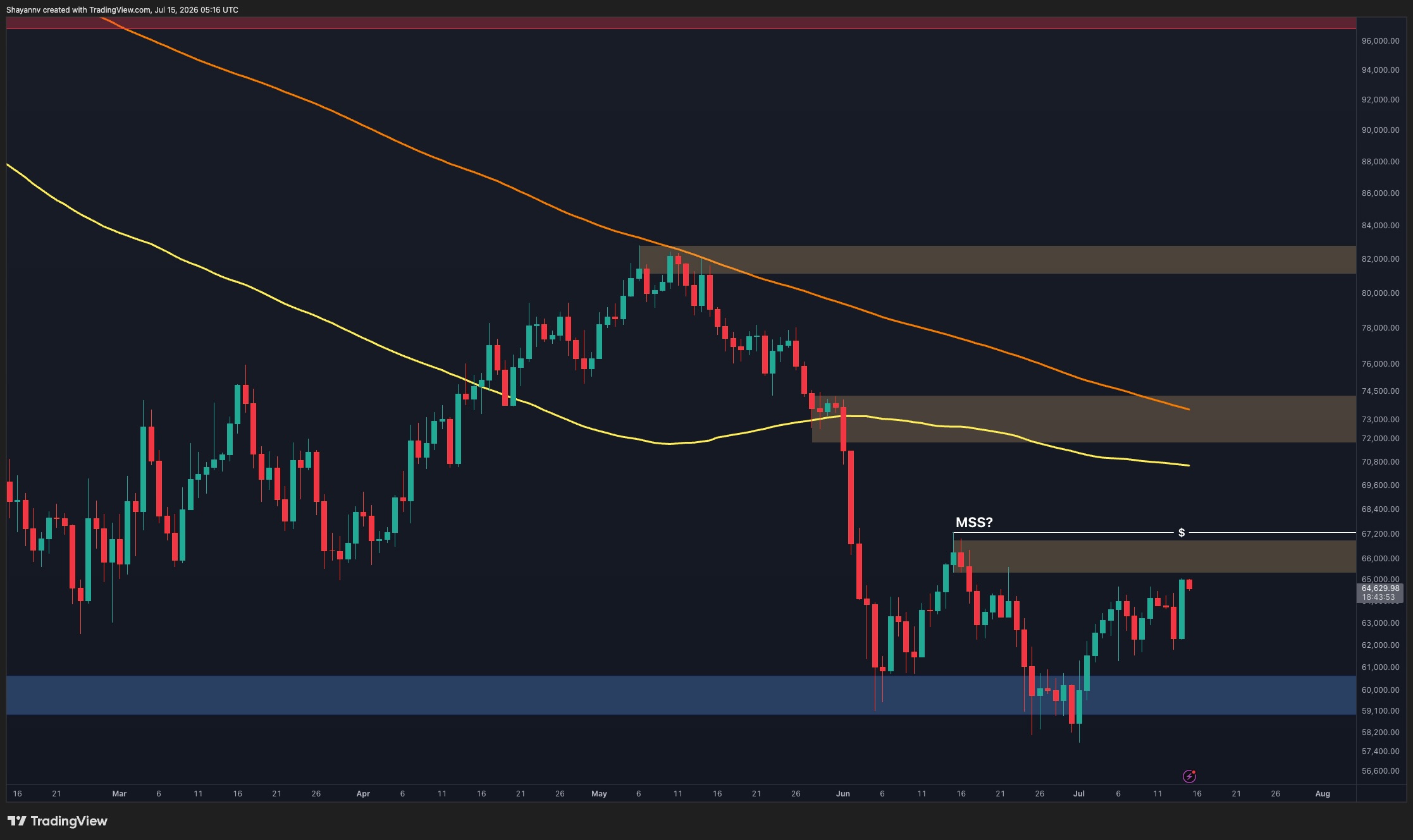 Bitcoin Price Analysis: BTC Pushes Past $65K – Can It Keep Climbing?