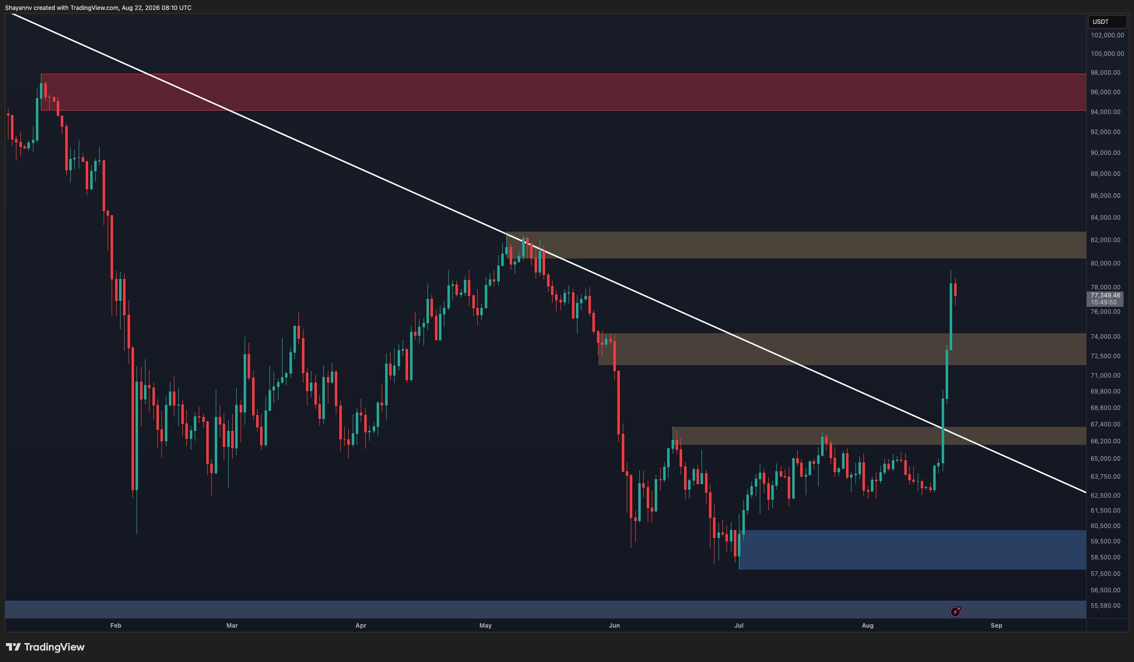 Bitcoin Price Analysis: BTC’s 25% Rally Faces Its First Serious Threat