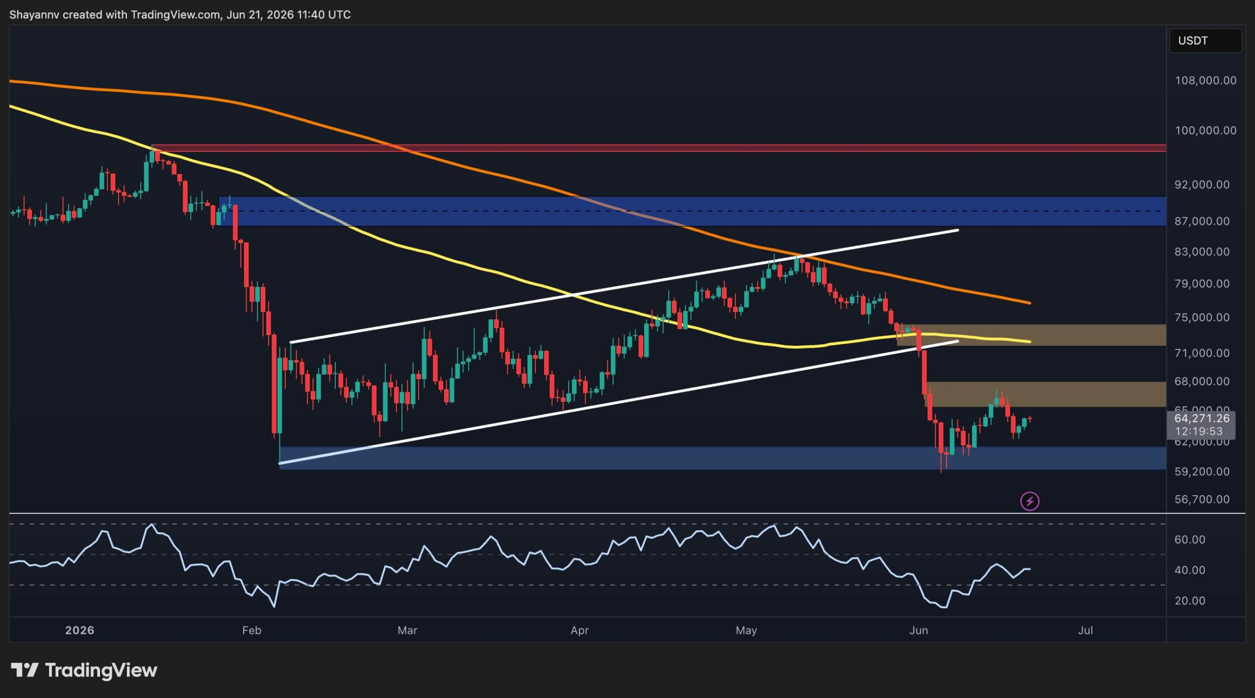 Bitcoin Price Analysis: Here’s BTC’s Most Likely Path This Week
