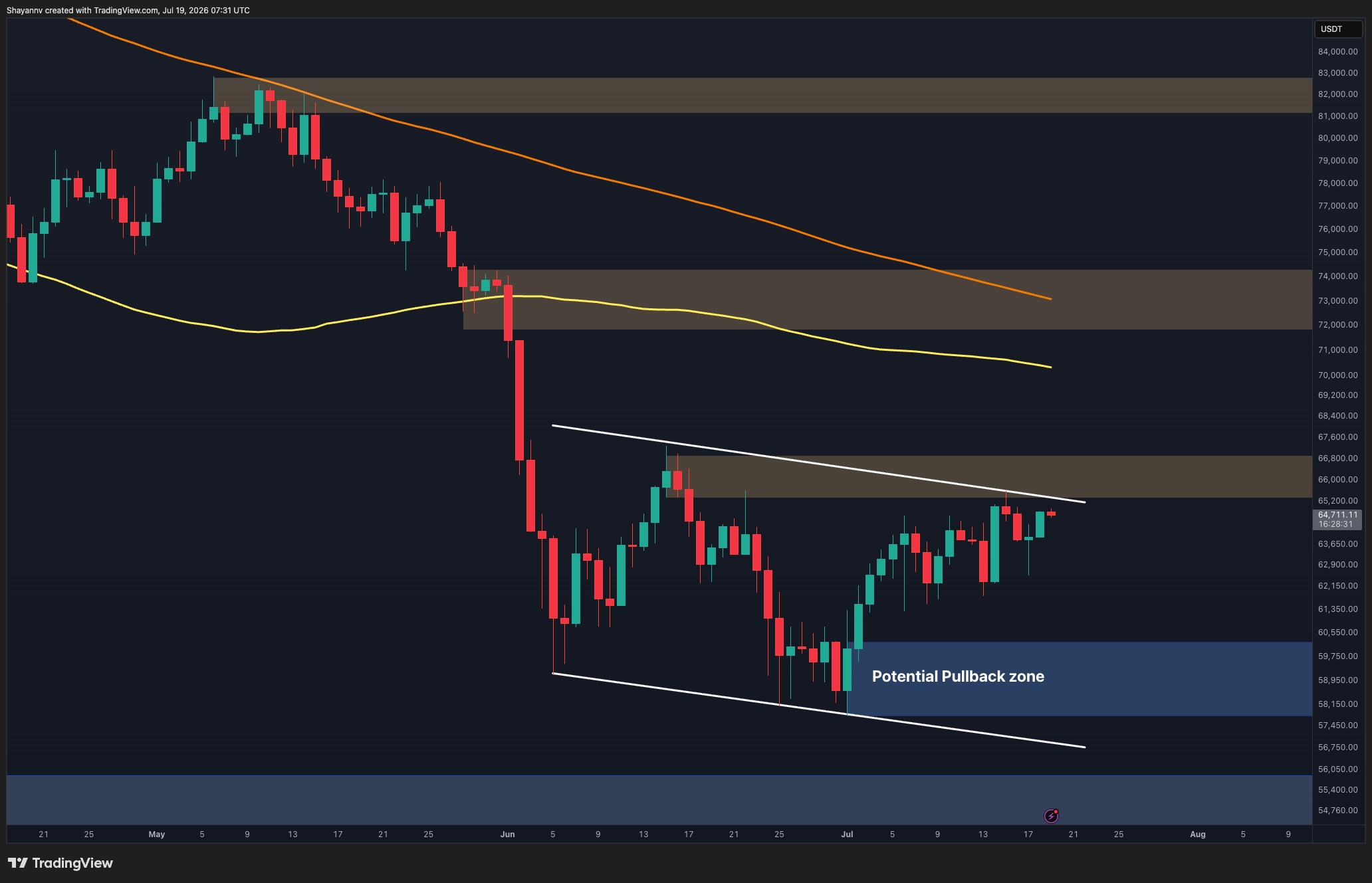 Bitcoin Price Analysis: Here’s the Most Likely BTC Scenario for Next Week