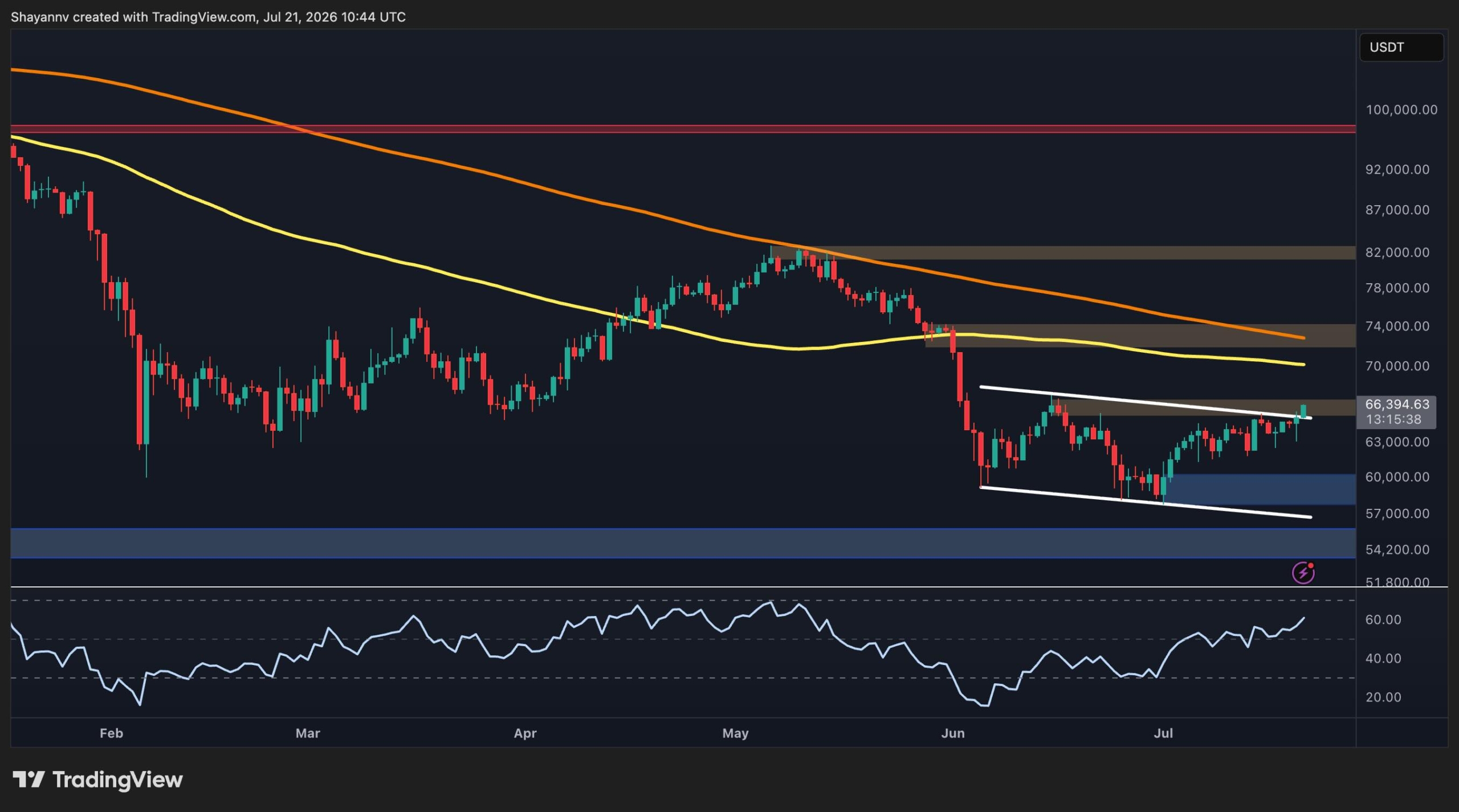 Bitcoin Price Analysis: Is $70K Next After BTC Broke Above $66K?