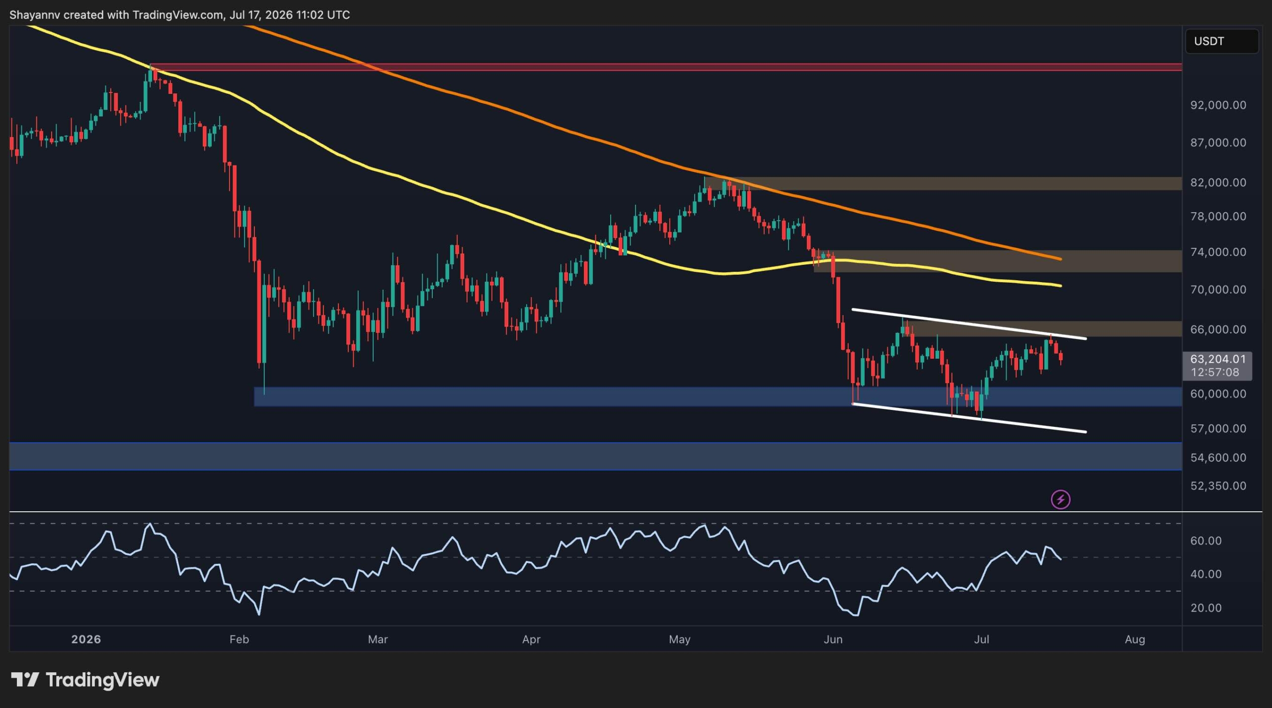 Bitcoin Price Analysis: Is BTC Headed Below $60K After $65.5K Rejection?