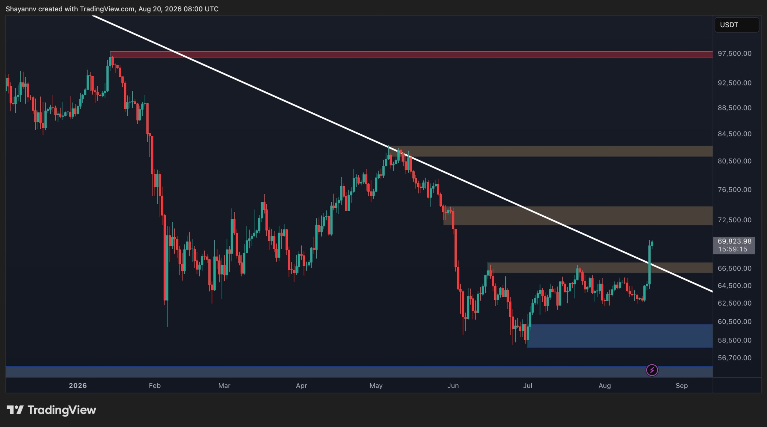 Bitcoin Price Analysis: What’s Next for BTC After Massive 12% Daily Surge?