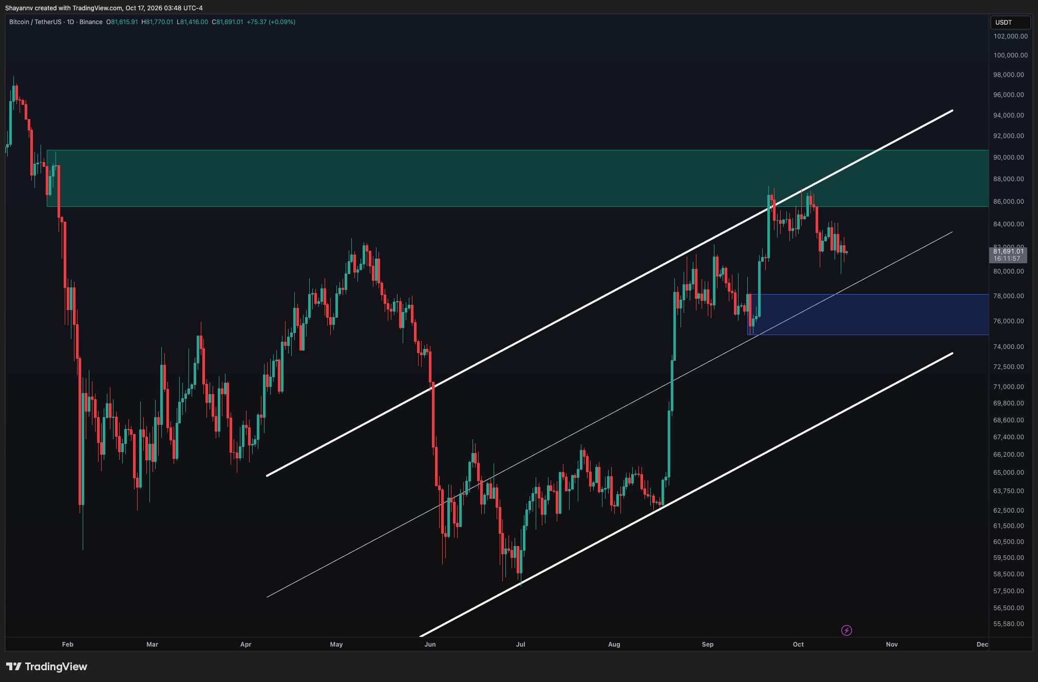 Bitcoin Price Analysis: Will BTC Lose the $80K Support Next Week?