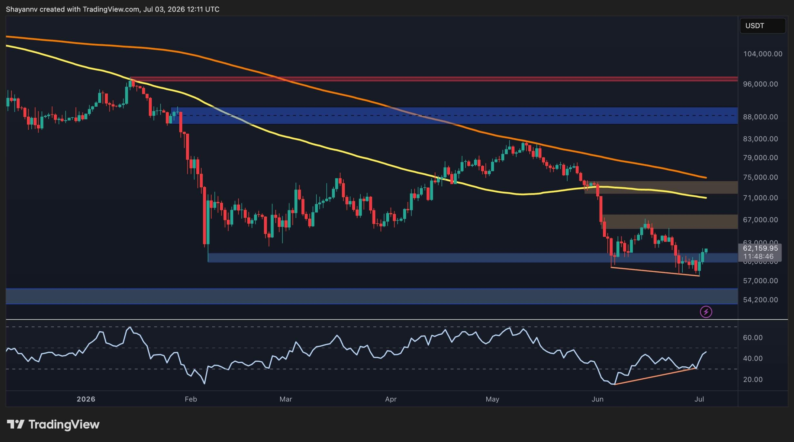 Bitcoin Recovery Hinges on Breakout Above $72K Resistance (BTC Price Analysis)