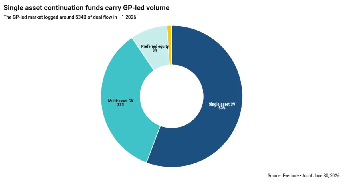Continuation funds drive record H1 for secondary market