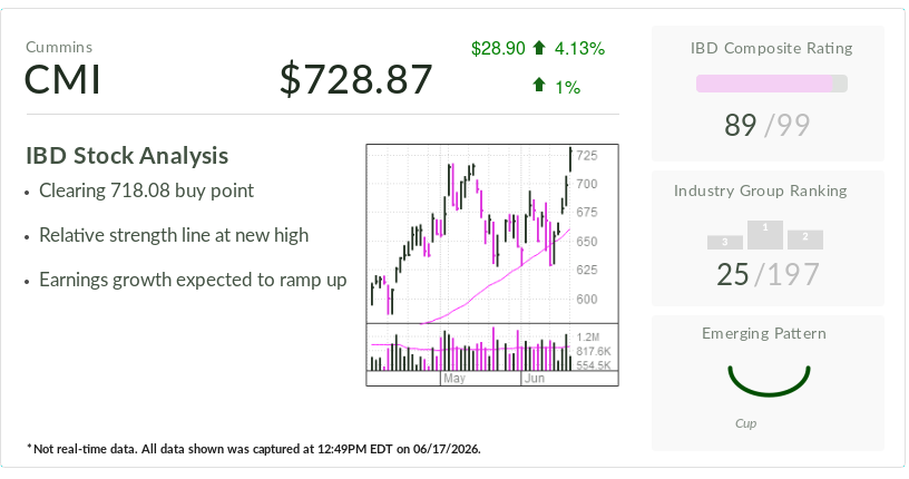 Cummins, Stock Of The Day, Flirts With A Breakout On AI Power Deal