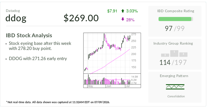 Datadog, IBD Stock Of The Day, Breaks Away From Software Pack