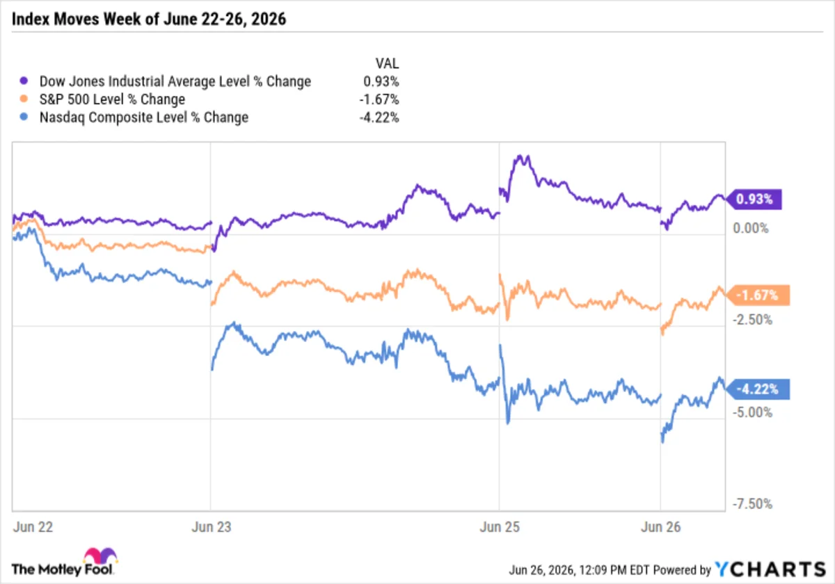 Dow Green This Week, Nasdaq Down 4%, and Microsoft Doing All the Work Today