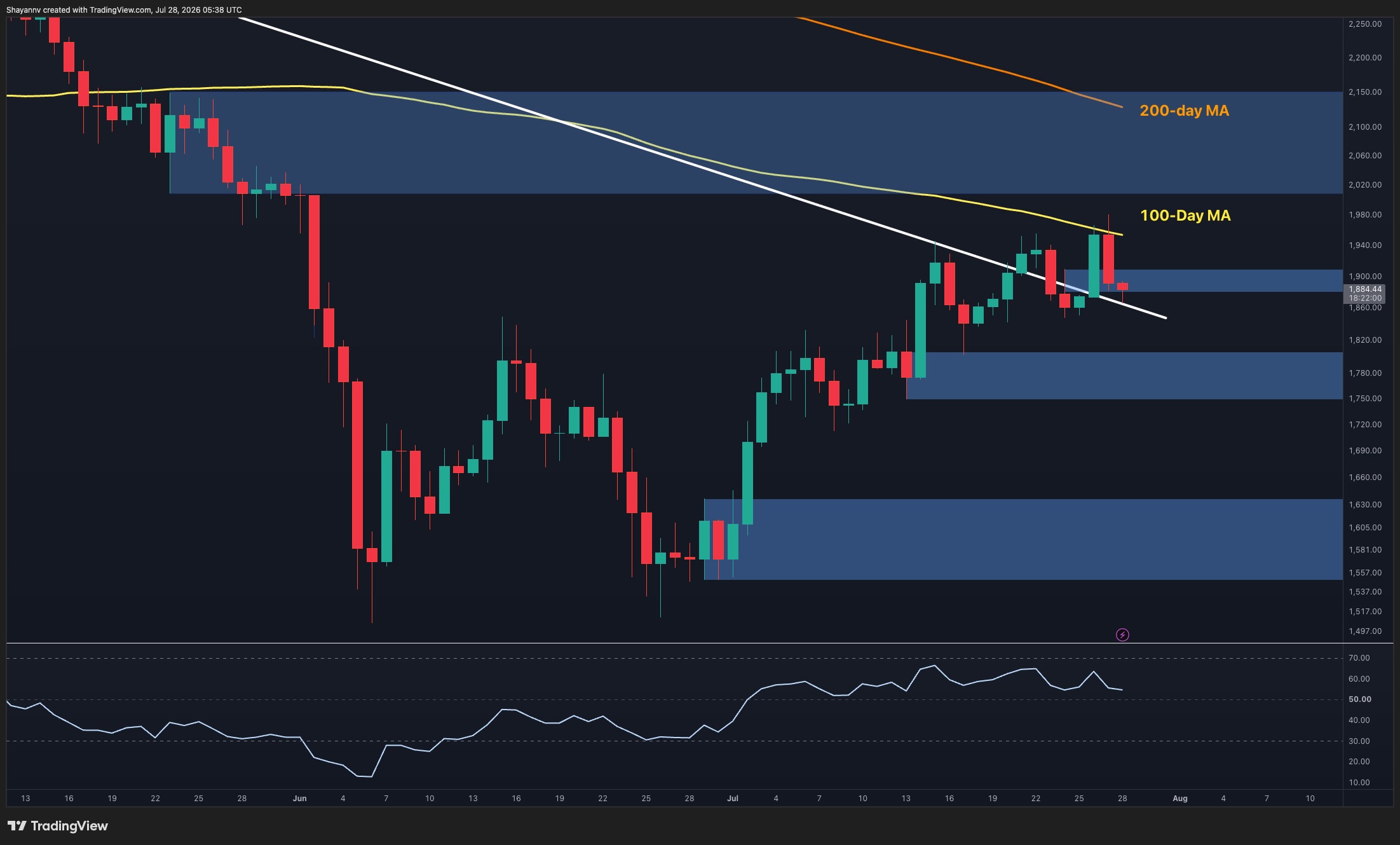 ETH Price Analysis: What Does the $2K Rejection Mean for Ethereum’s Future?