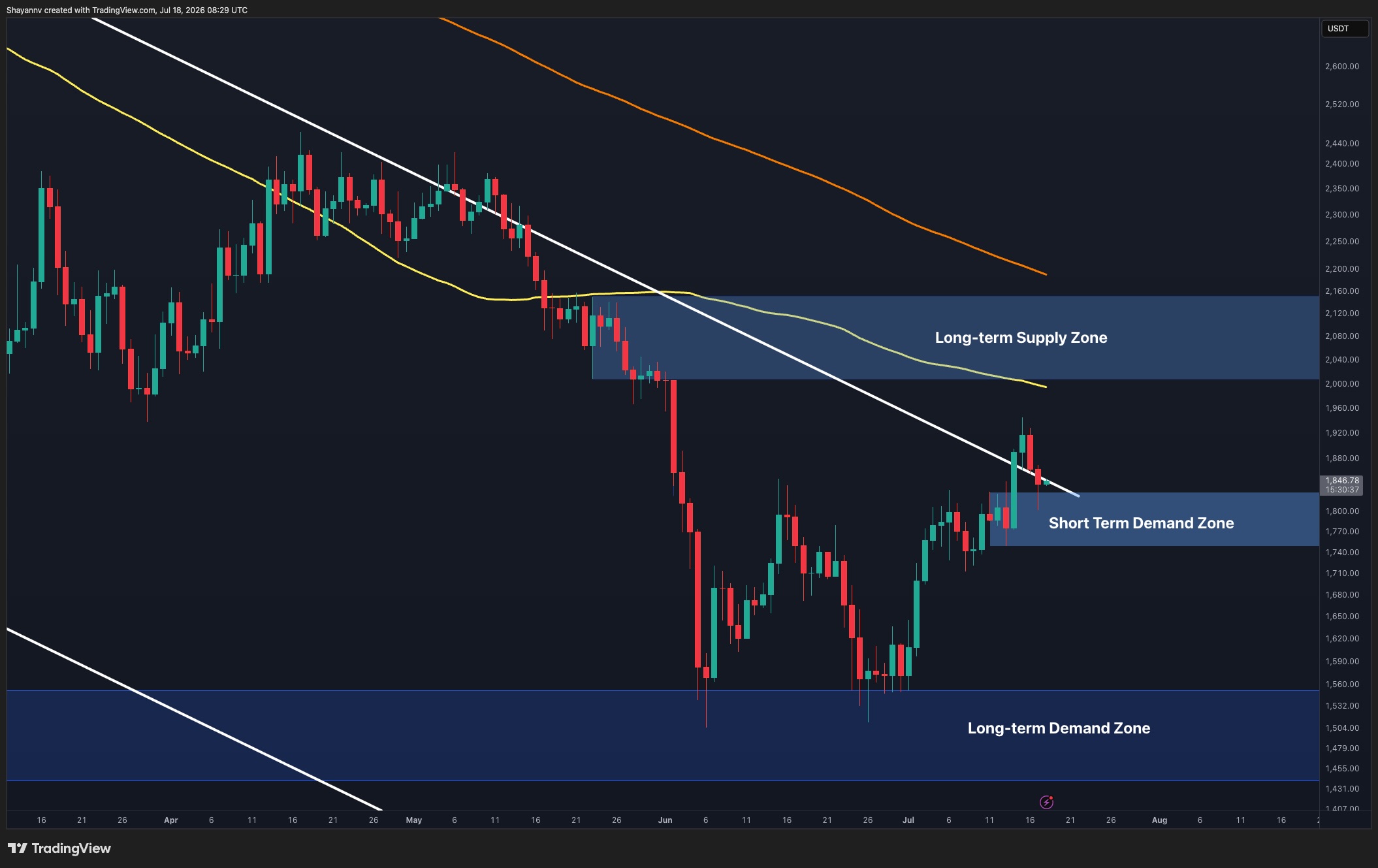 Ethereum Price Analysis: $2K Dream Remains on the Table as ETH Defends Key Levels