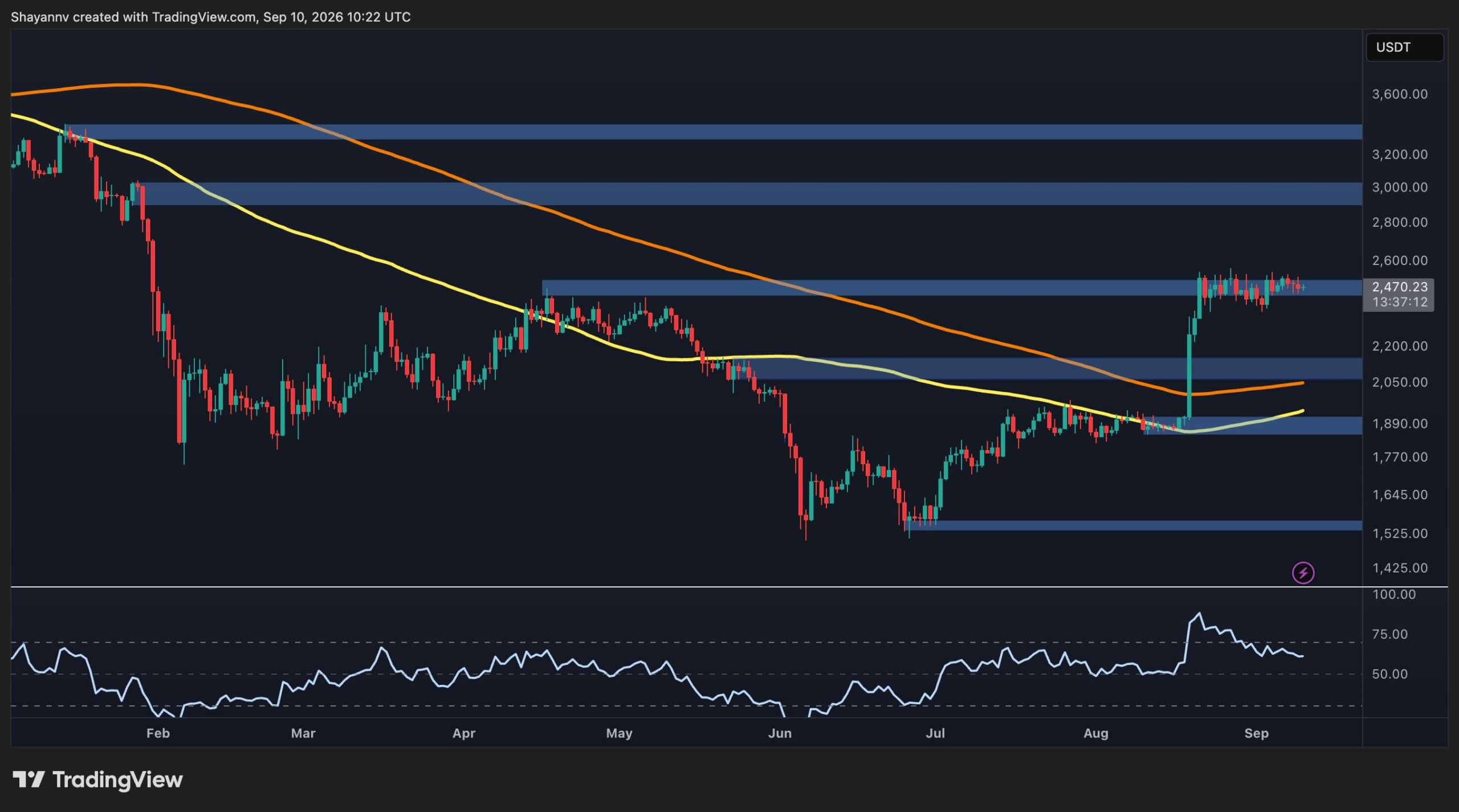 Ethereum Price Analysis: Consolidation at $2.5K Tests Momentum as On-Chain Activity Surges