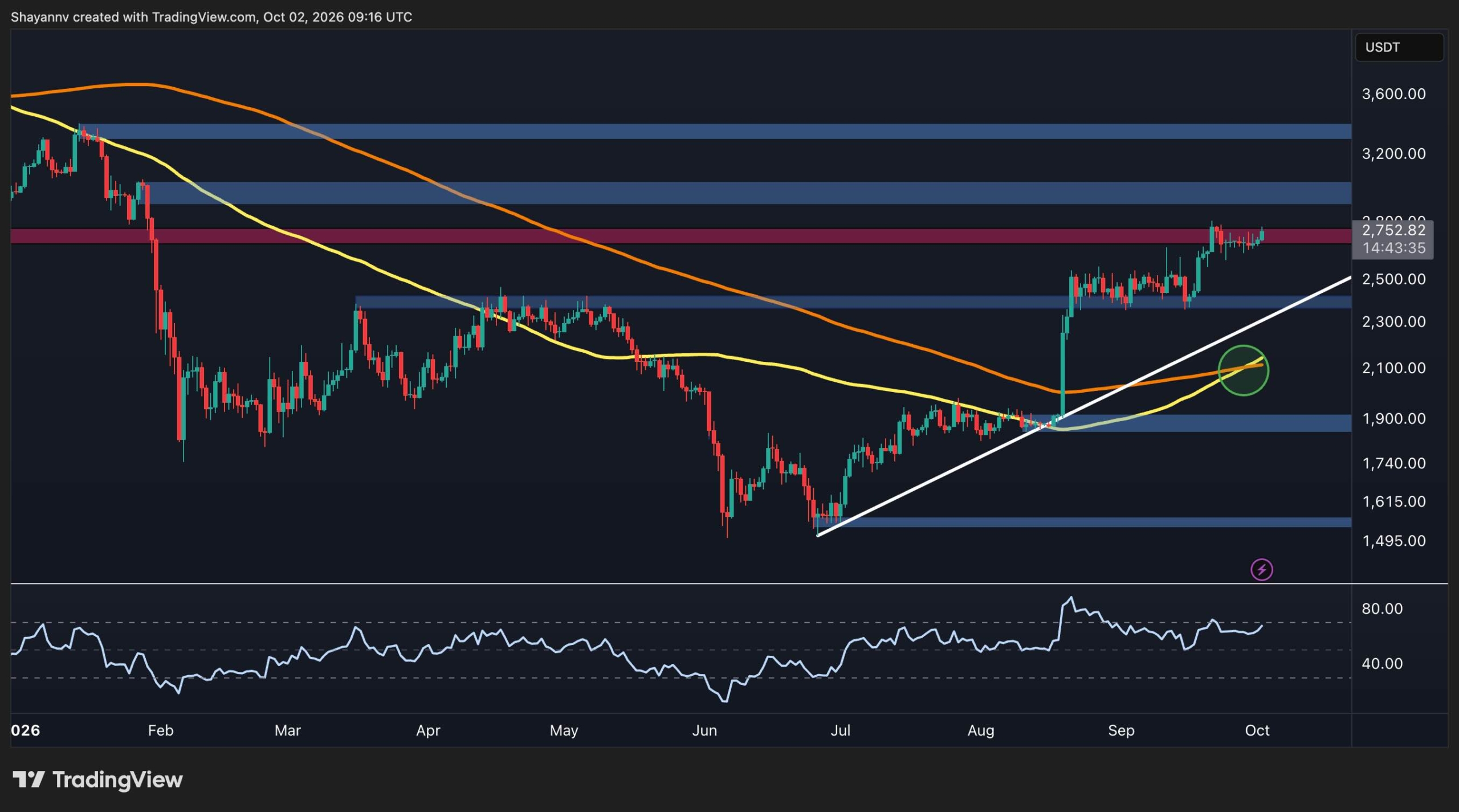 Ethereum Price Analysis: ETH Bulls Eye $3K Again – Can They Finally Break Through?