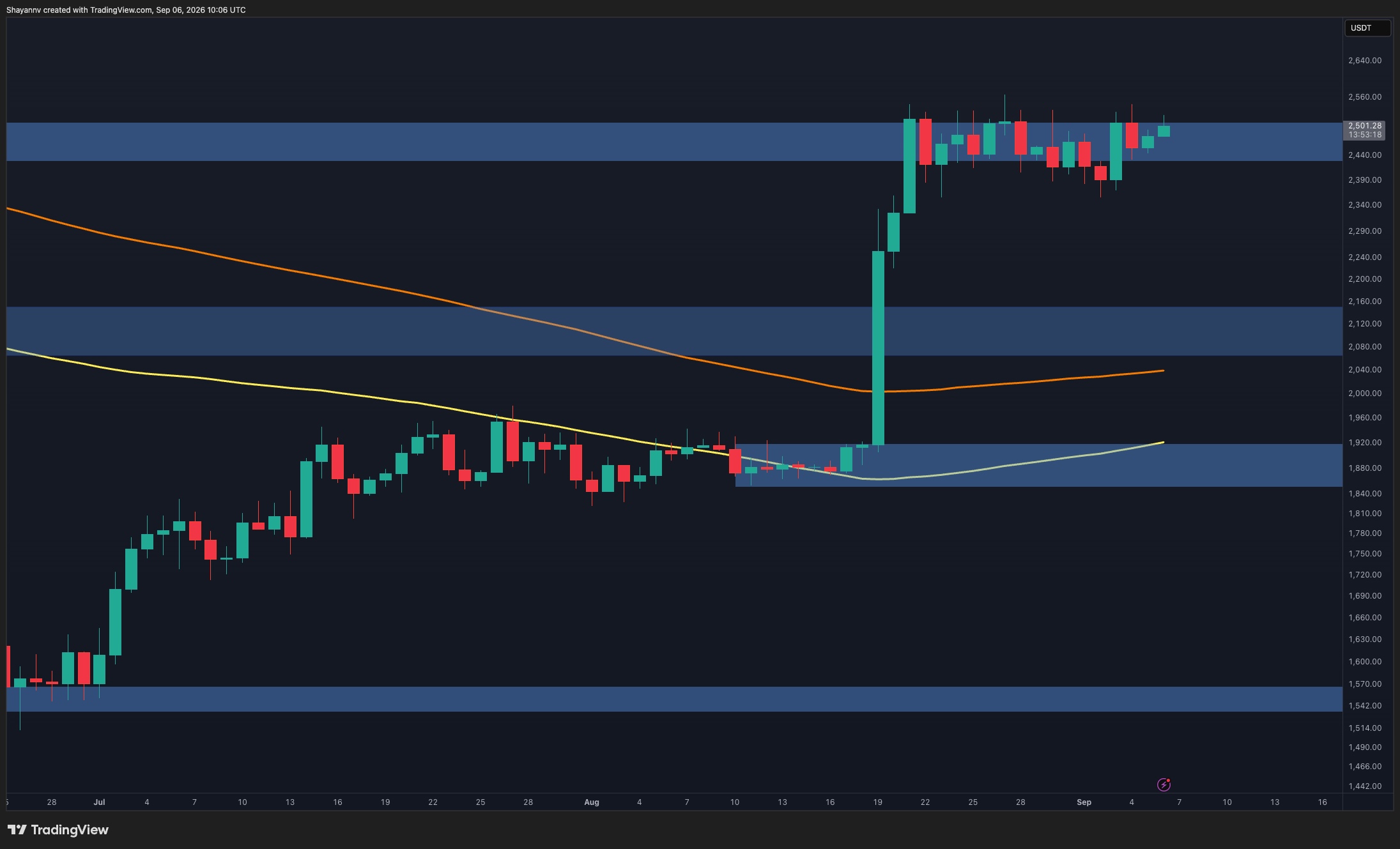 Ethereum Price Analysis: ETH Consolidates at $2.5K as Whale Participation Stalls