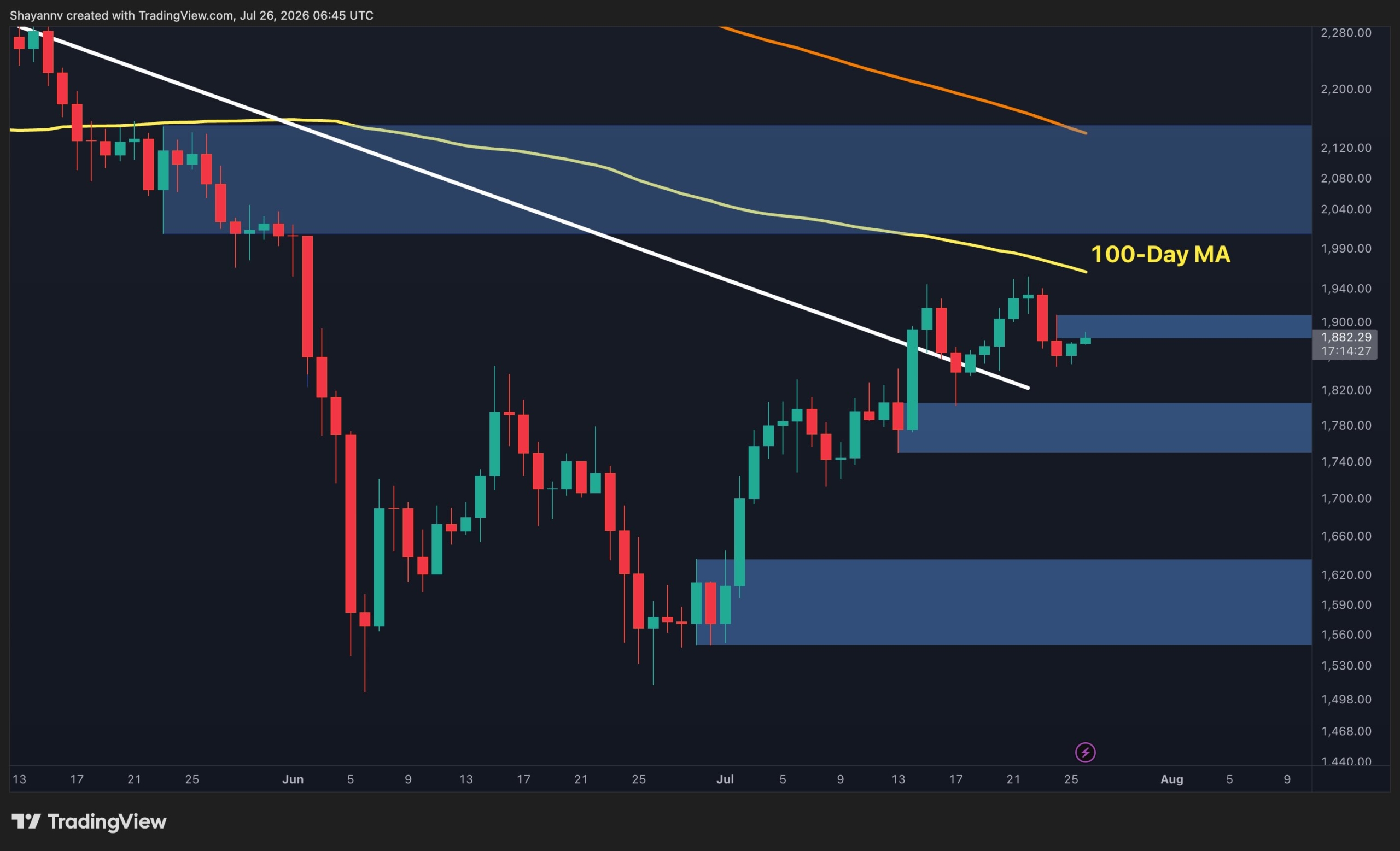 Ethereum Price Analysis: ETH Hits a Decision Point as Major Resistance Comes Into Play