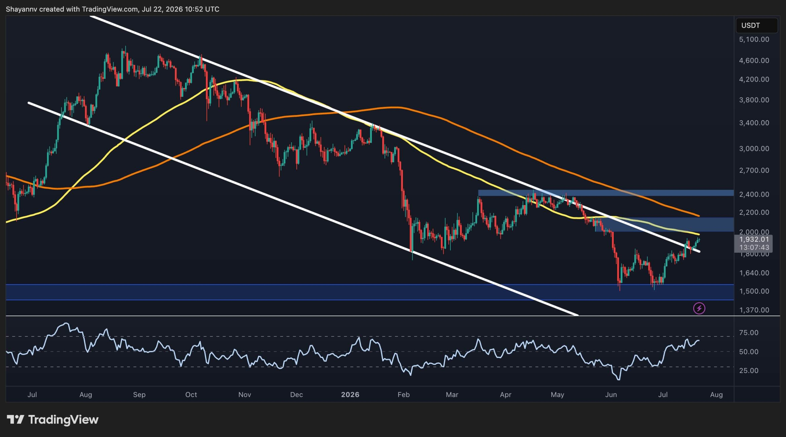 Ethereum Price Analysis: ETH Holds Crucial Support as $2K Comes Into View