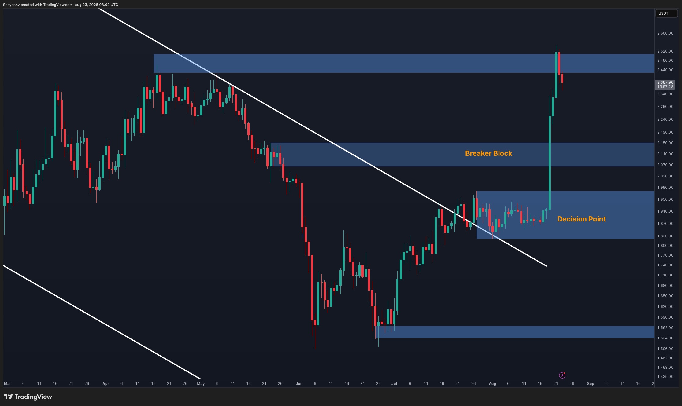 Ethereum Price Analysis: ETH Looks Ready to Rally – But Is a Pullback Coming First?