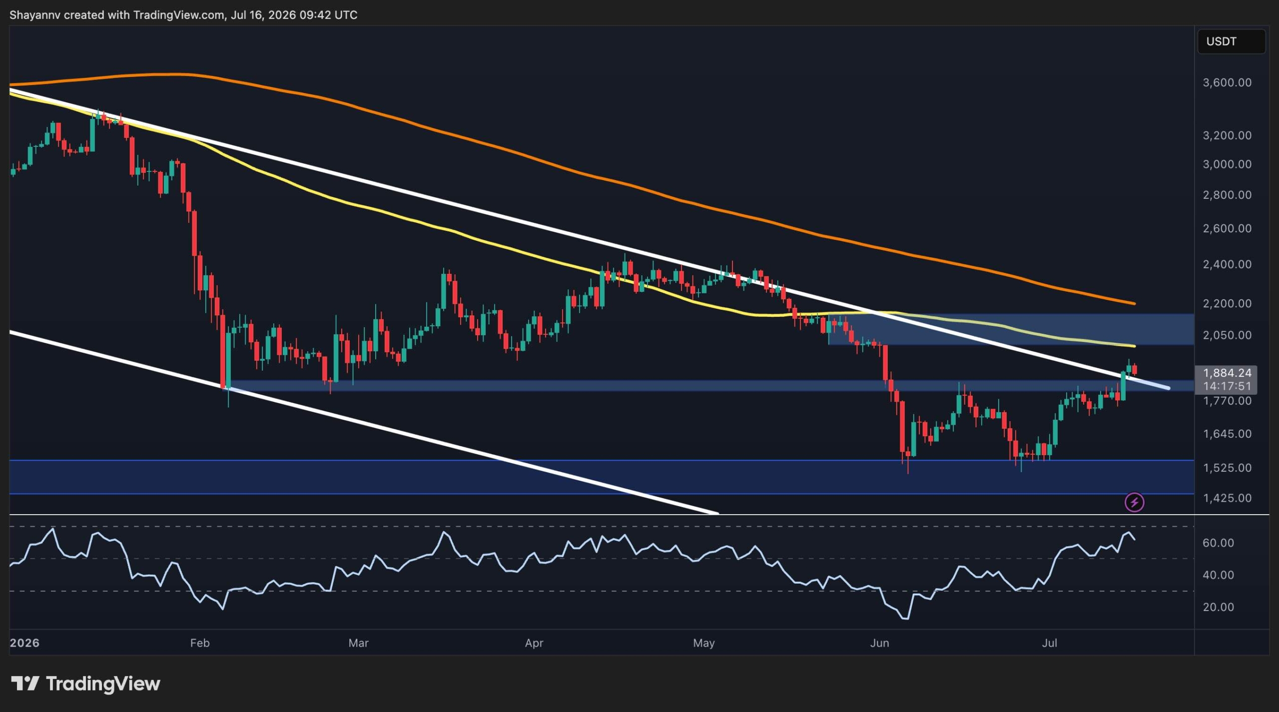 Ethereum Price Analysis: Is $2K Next for ETH After Reclaiming Key Support?