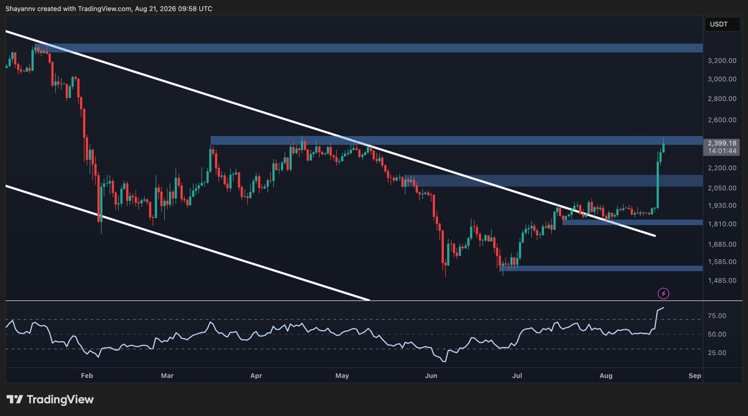 Ethereum Price Prediction: Has ETH Opened the Door to $3K After the Latest Breakout?