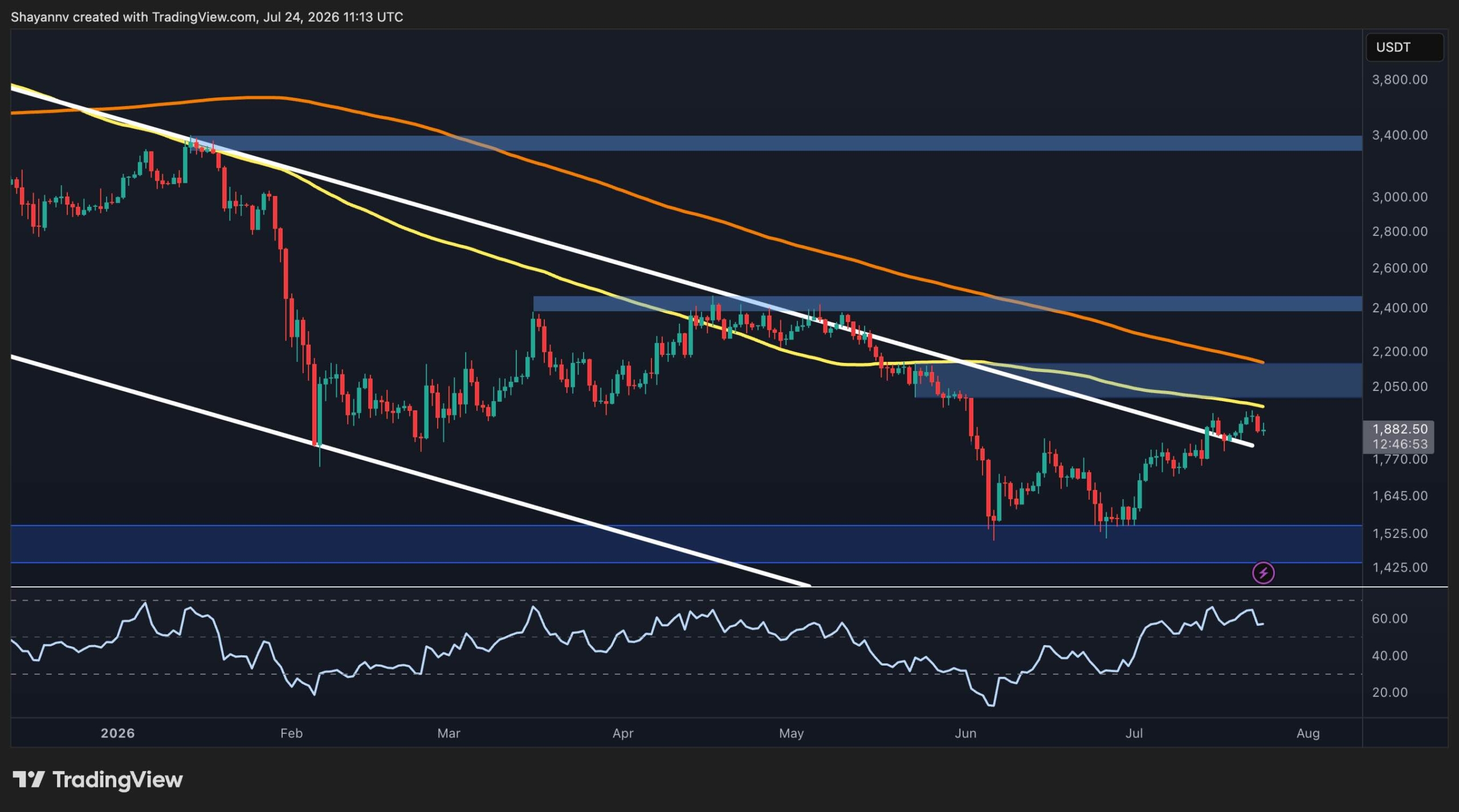 Ethereum Price Prediction: Where Is ETH Headed After the $1,950 Rejection?