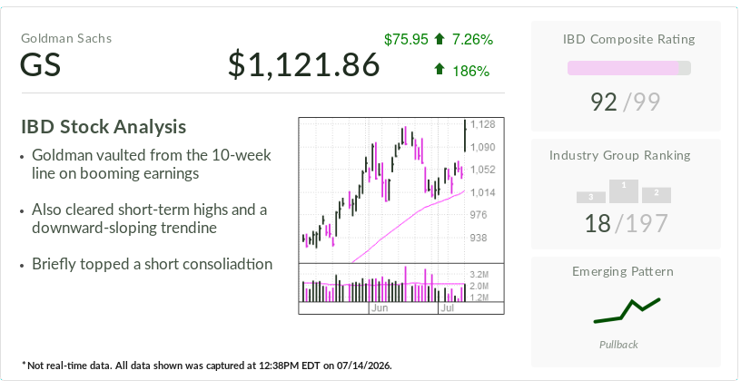 Goldman Sachs, IBD Stock Of The Day, Flashes Buy Signals On AI-Fueled Earnings Surge