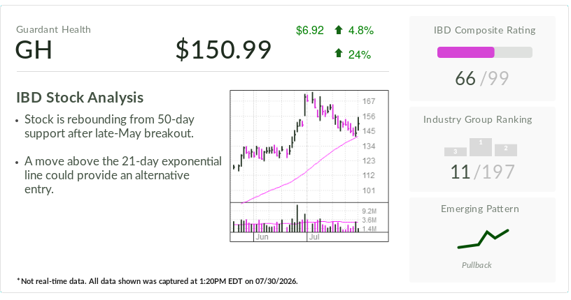 Guardant Health, Thursday's Stock Of The Day, Spikes After Hiking 2026 Outlook