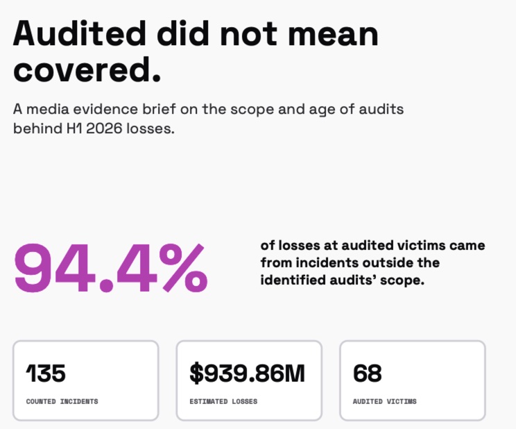 Hackers Torch $940M In 6 Months, and Security Audits Missed 94% of It