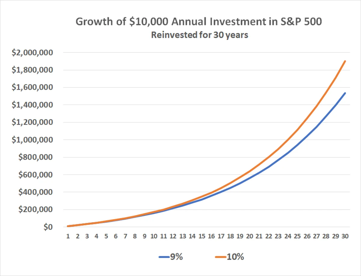 Here's How Much a 1 Percentage Point Difference in Returns Could Cost Your Retirement Over 30 Years