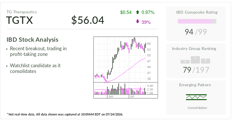 How Roche Unexpectedly Buoyed IBD Stock Of The Day TG Therapeutics