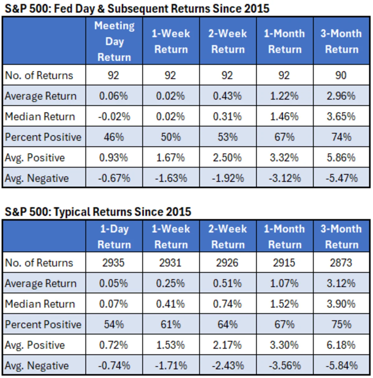 How Stocks Perform After Fed Rate Decisions