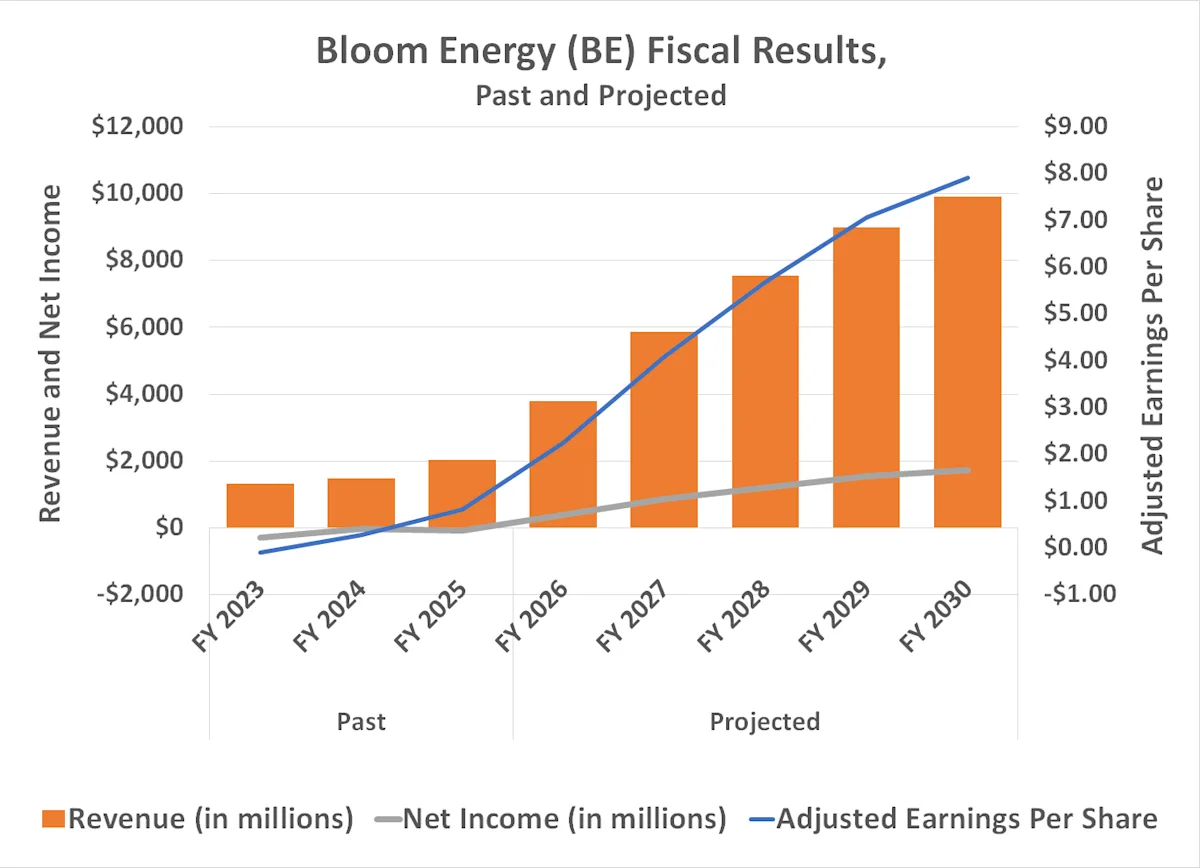 I'm Calling It: Bloom Energy Will Be a Very Different Stock After 2026 for 1 Reason