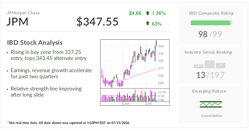JPMorgan Chase, Stock Of The Day, Rises In Buy Zone: Next AI Winner?