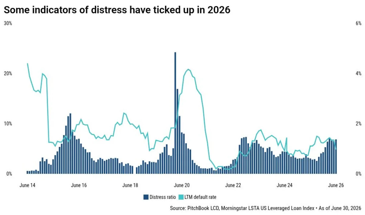 Lenders are giving themselves more levers to pull in the event of bankruptcy