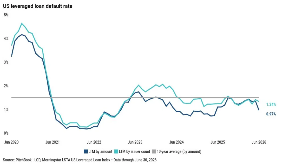 Leveraged loan default rate dips below 1% in June, though distress ratio rises