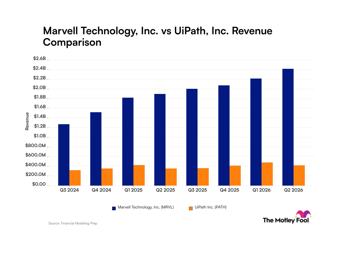 Marvell Technology vs. UiPath: What Do the Quarterly Revenue Trends of These Artificial Intelligence Companies Tell Investors?