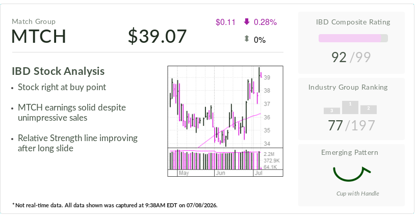 Match Group, IBD's Stock Of The Day, Pins Hopes On Hinge, Tinder And AI-Led Growth