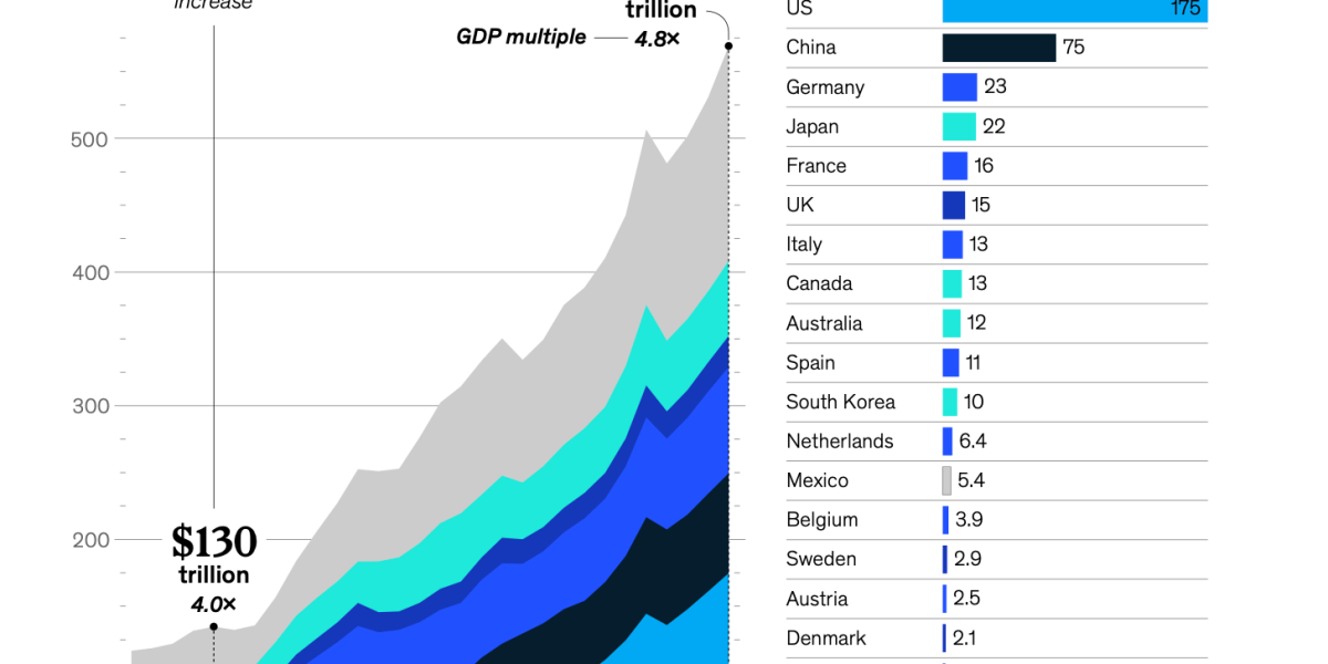 McKinsey: Global households got $40 trillion richer in 2025 as the paper wealth economy swelled to $1.8 quadrillion